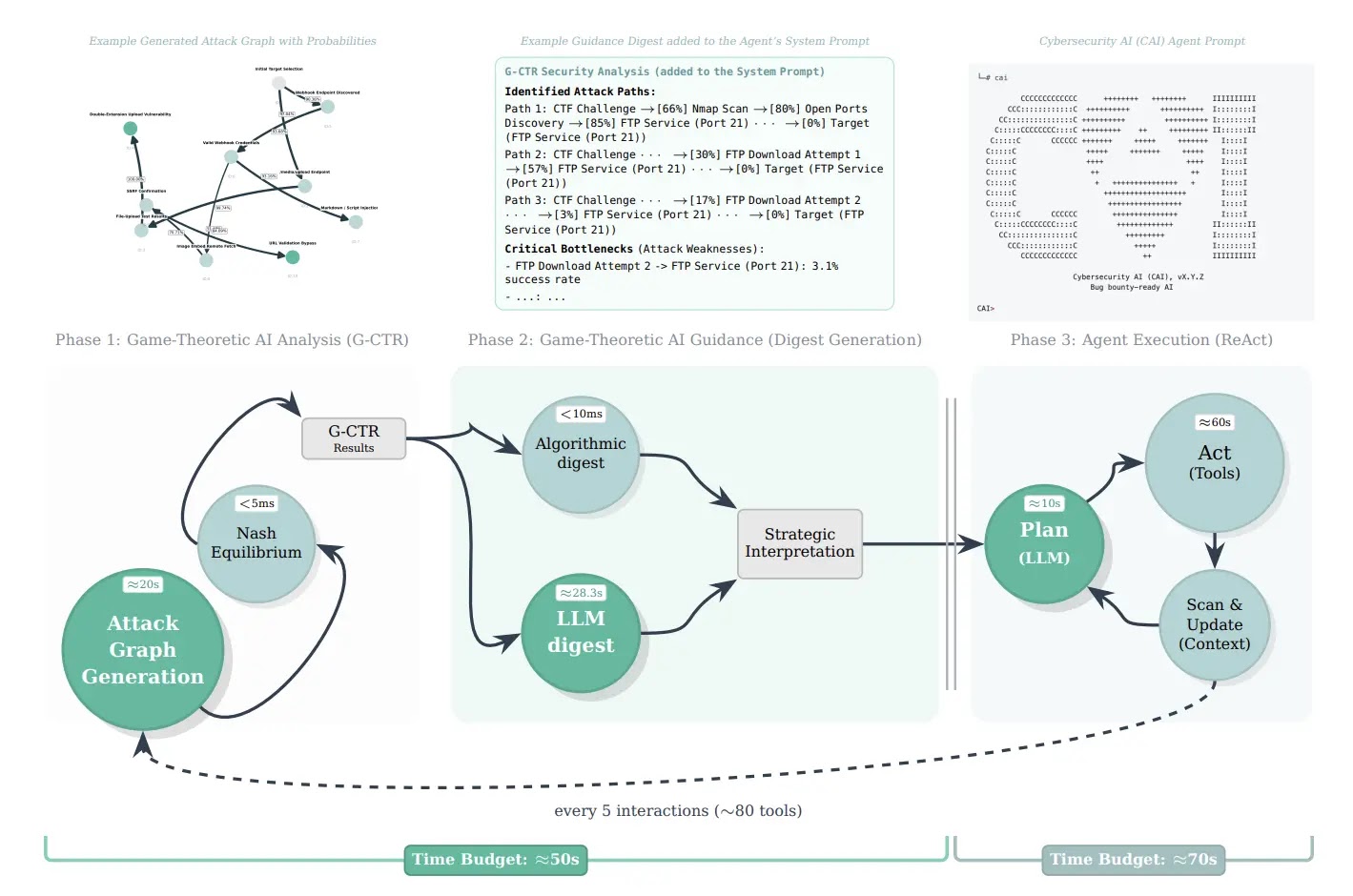 Αρχιτεκτονική ανατροφοδότησης κλειστού βρόχου Game-Theoretic AI (Πηγή - Arxiv)